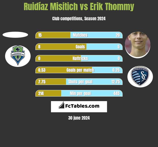 Ruidíaz Misitich vs Erik Thommy h2h player stats