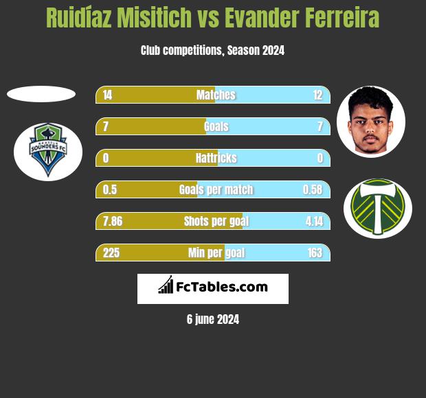 Ruidíaz Misitich vs Evander Ferreira h2h player stats