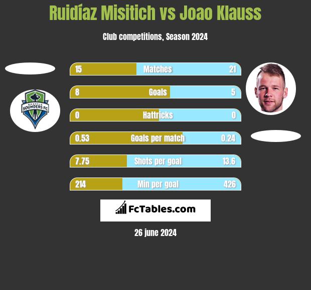 Ruidíaz Misitich vs Joao Klauss h2h player stats