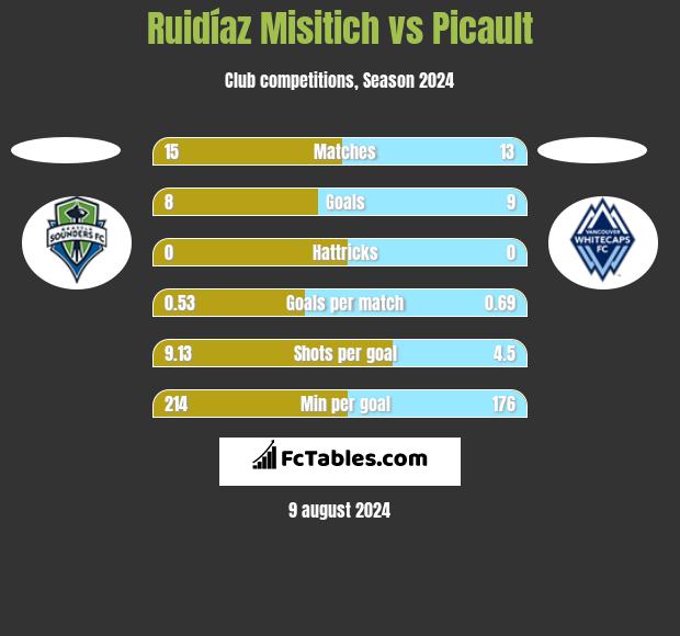 Ruidíaz Misitich vs Picault h2h player stats