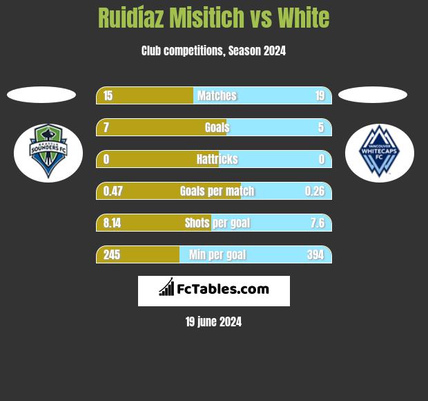 Ruidíaz Misitich vs White h2h player stats