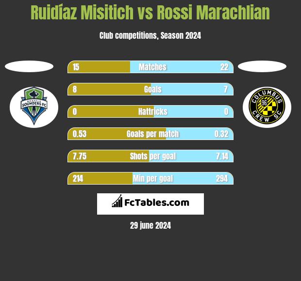 Ruidíaz Misitich vs Rossi Marachlian h2h player stats