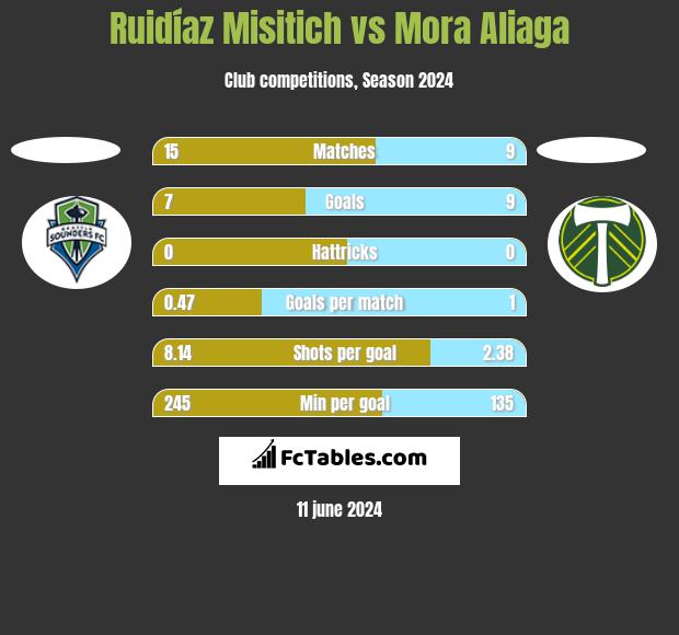 Ruidíaz Misitich vs Mora Aliaga h2h player stats