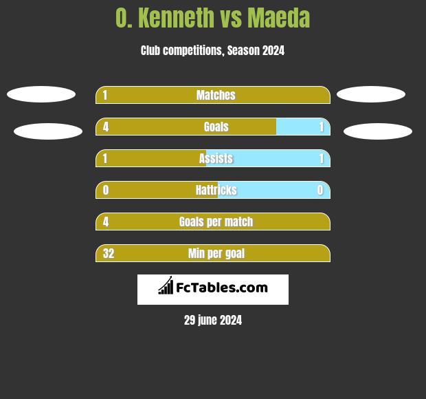 O. Kenneth vs Maeda h2h player stats
