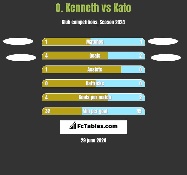 O. Kenneth vs Kato h2h player stats