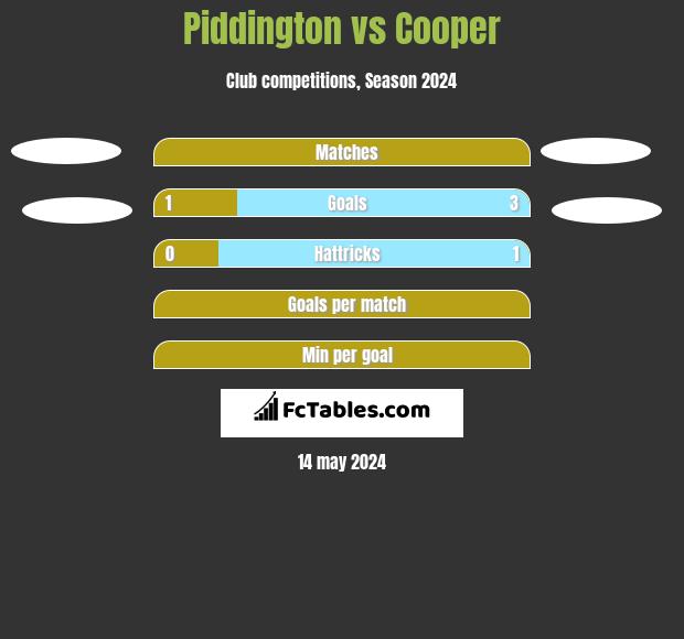 Piddington vs Cooper h2h player stats