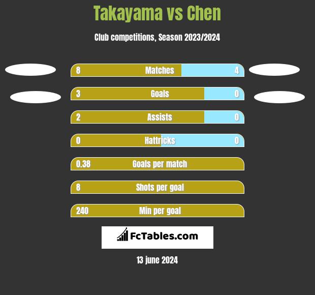 Takayama vs Chen h2h player stats