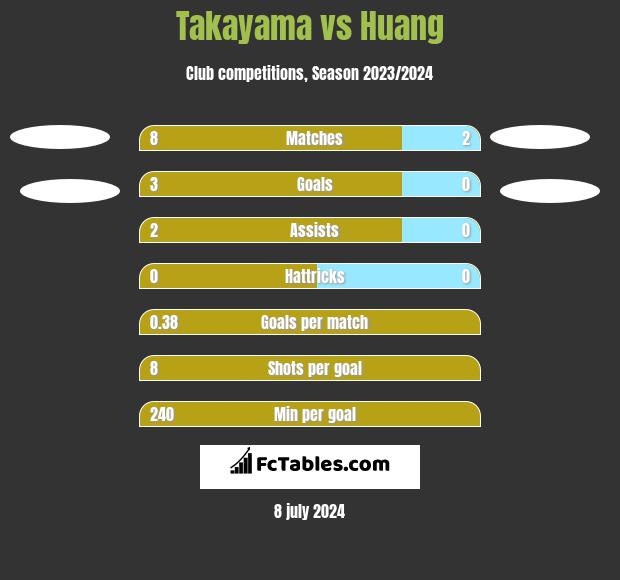 Takayama vs Huang h2h player stats
