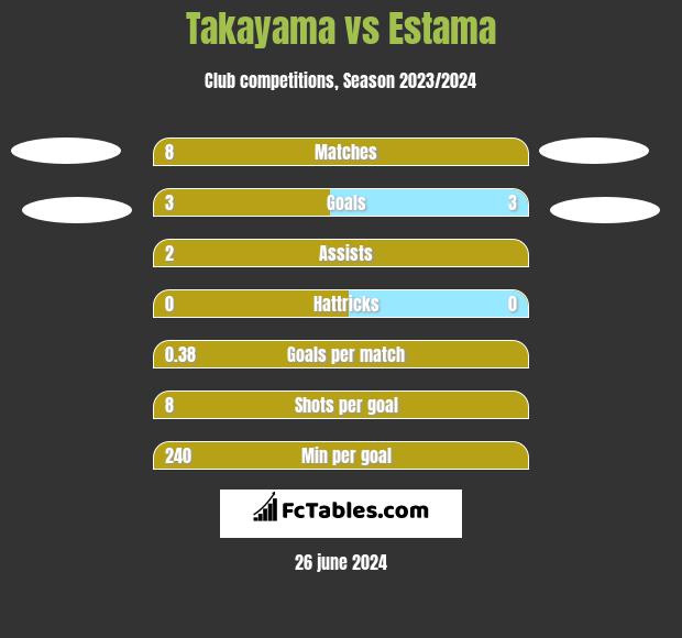 Takayama vs Estama h2h player stats