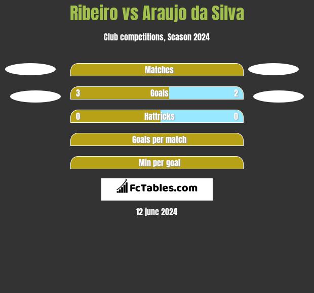 Ribeiro vs Araujo da Silva h2h player stats