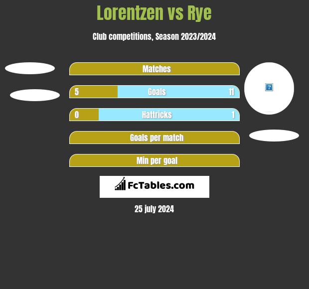 Lorentzen vs Rye h2h player stats