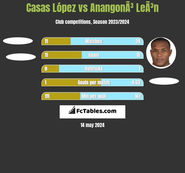 Casas López vs AnangonÃ³ LeÃ³n h2h player stats