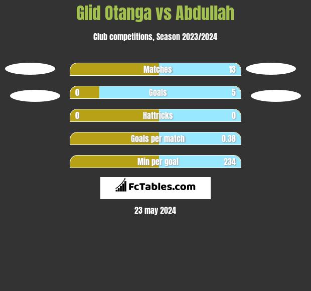 Glid Otanga vs Abdullah h2h player stats