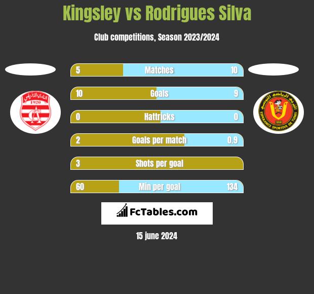 Kingsley vs Rodrigues Silva h2h player stats