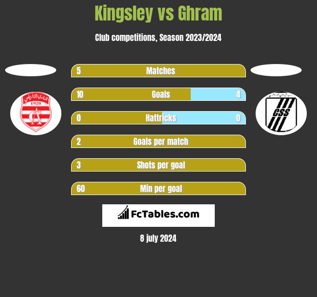 Kingsley vs Ghram h2h player stats