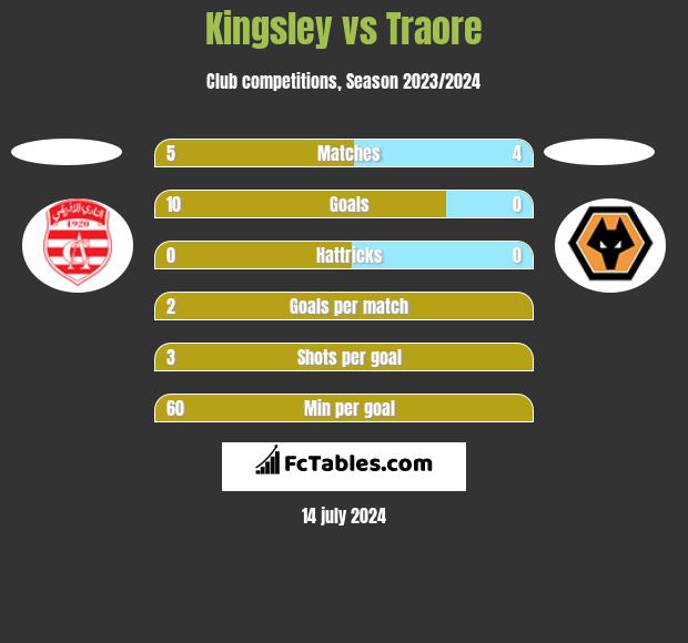 Kingsley vs Traore h2h player stats
