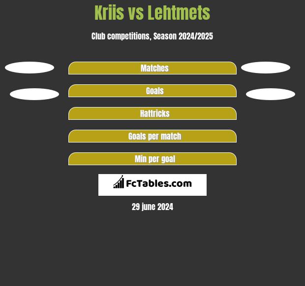 Kriis vs Lehtmets h2h player stats
