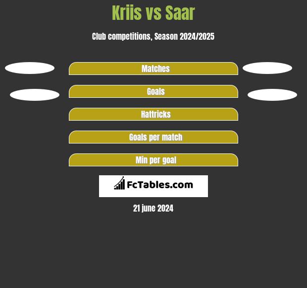 Kriis vs Saar h2h player stats