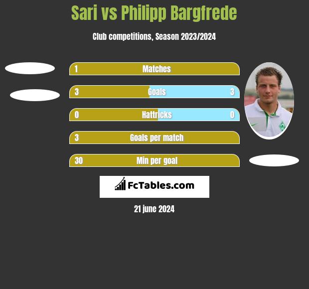 Sari vs Philipp Bargfrede h2h player stats