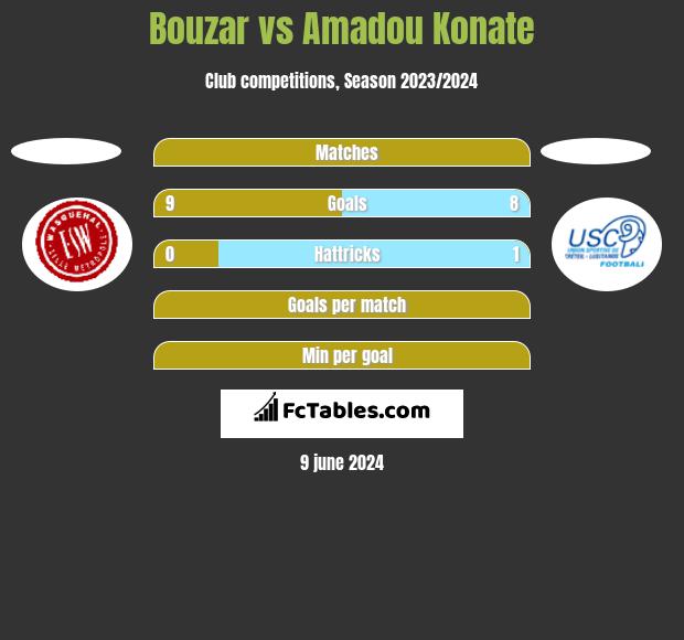 Bouzar vs Amadou Konate h2h player stats
