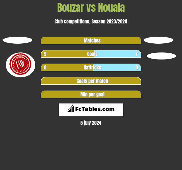 Bouzar vs Nouala h2h player stats