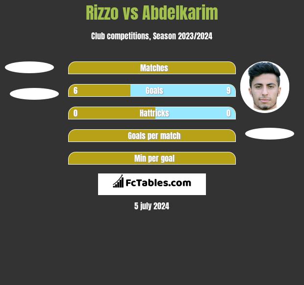 Rizzo vs Abdelkarim h2h player stats