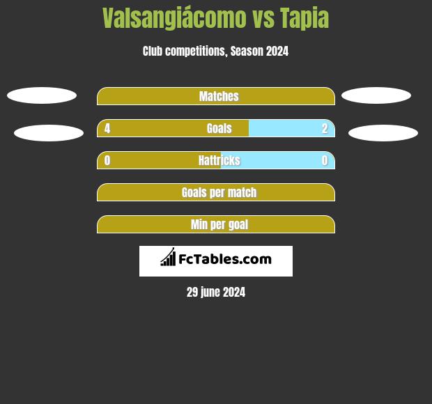 Valsangiácomo vs Tapia h2h player stats