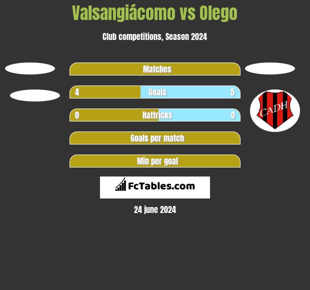 Valsangiácomo vs Olego h2h player stats