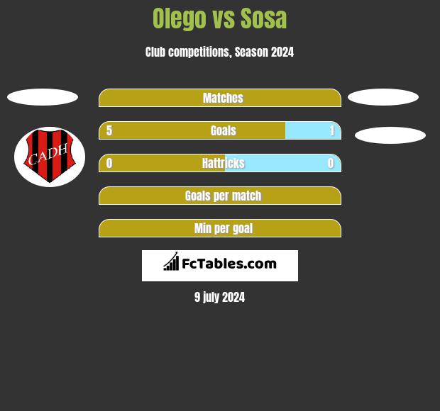 Olego vs Sosa h2h player stats