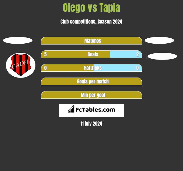 Olego vs Tapia h2h player stats