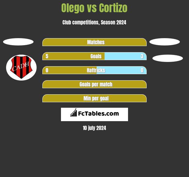Olego vs Cortizo h2h player stats