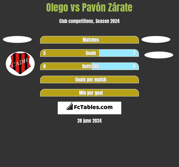Olego vs Pavón Zárate h2h player stats