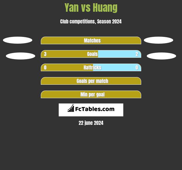 Yan vs Huang h2h player stats