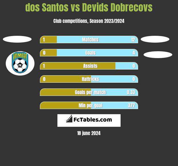 dos Santos vs Devids Dobrecovs h2h player stats