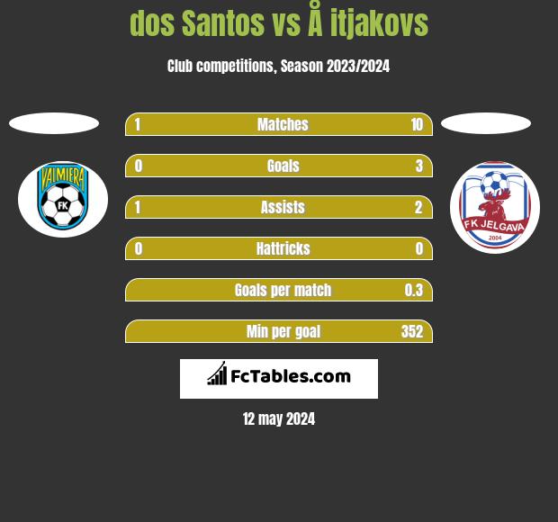 dos Santos vs Å itjakovs h2h player stats