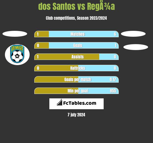 dos Santos vs RegÅ¾a h2h player stats