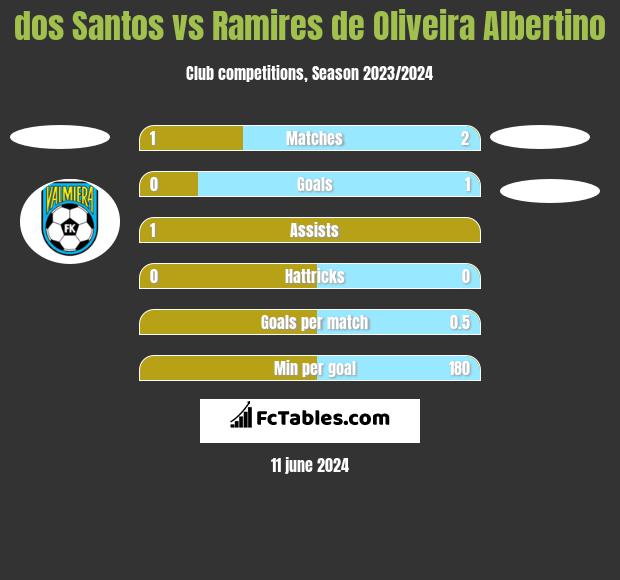 dos Santos vs Ramires de Oliveira Albertino h2h player stats