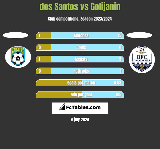 dos Santos vs Golijanin h2h player stats