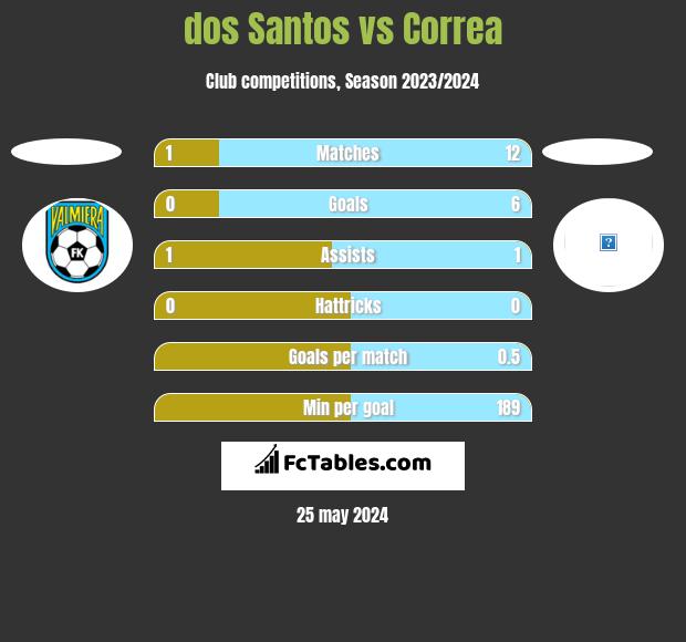 dos Santos vs Correa h2h player stats