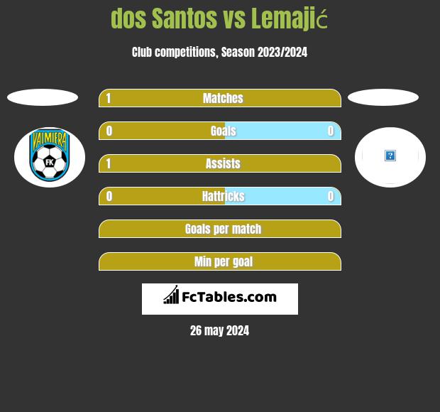 dos Santos vs Lemajić h2h player stats
