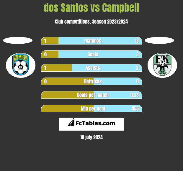dos Santos vs Campbell h2h player stats