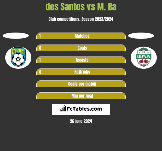dos Santos vs M. Ba h2h player stats