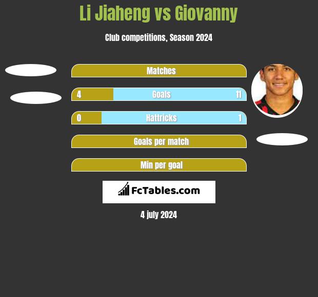 Li Jiaheng vs Giovanny h2h player stats