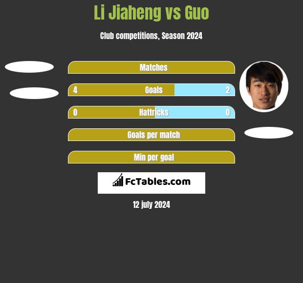 Li Jiaheng vs Guo h2h player stats