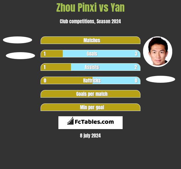 Zhou Pinxi vs Yan h2h player stats