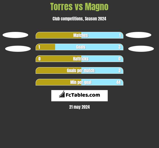 Torres vs Magno h2h player stats