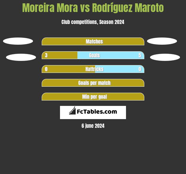 Moreira Mora vs Rodríguez Maroto h2h player stats
