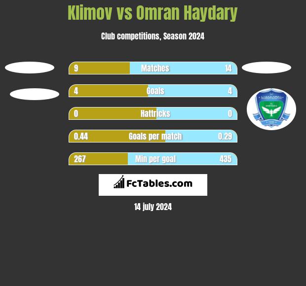 Klimov vs Omran Haydary h2h player stats