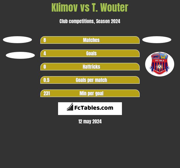 Klimov vs T. Wouter h2h player stats
