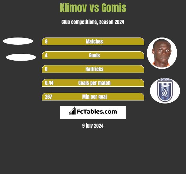 Klimov vs Gomis h2h player stats